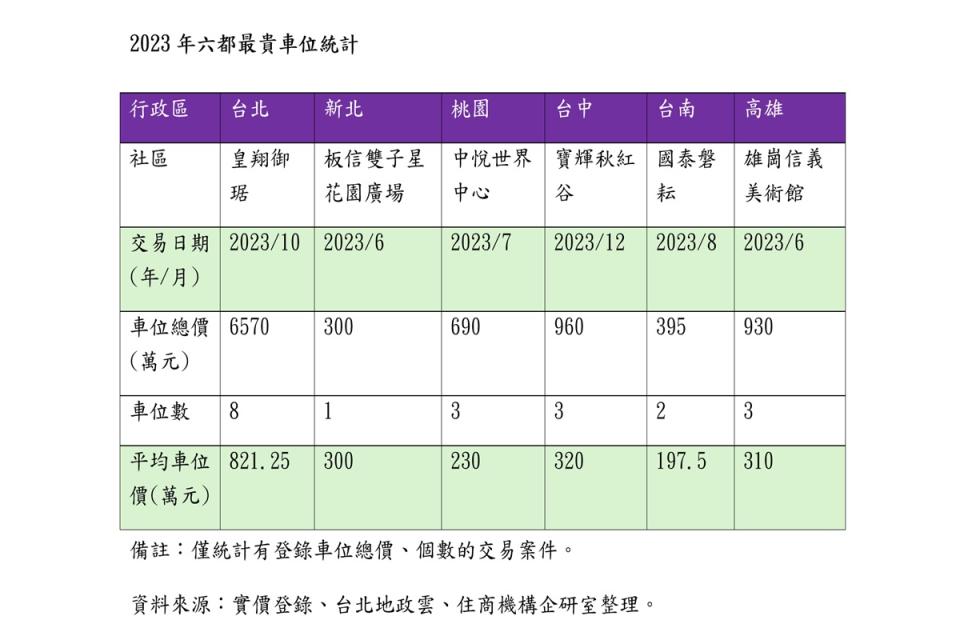 6都豪宅車位以台南豪宅最親民。（圖：住商機構提供）