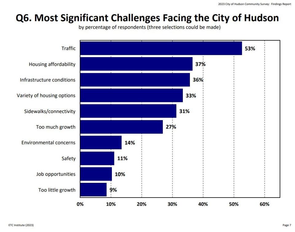 Traffic and affordable housing were the foremost concerns for Hudson, according to a survey conducted this past summer.