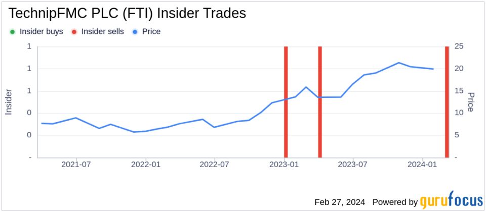 TechnipFMC PLC Director de Carvalho Filho Eleazar Sells 12,491 Shares