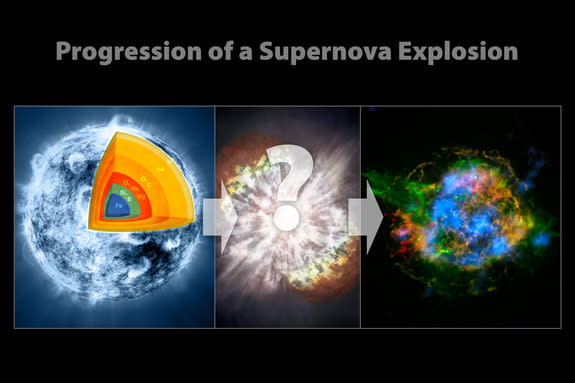 These illustrations show the progression of a supernova blast. A massive star (left), which has created elements as heavy as iron in its interior, blows up in a tremendous explosion (middle), scattering its outer layers in a structure called a