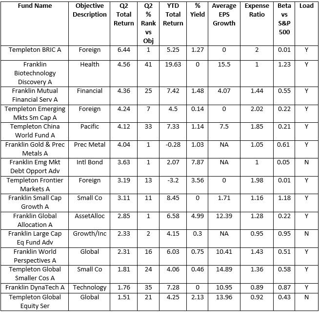 Best Performing Franklin Templeton Mutual Funds Of Q2 2015 Mutual Fund Commentary 