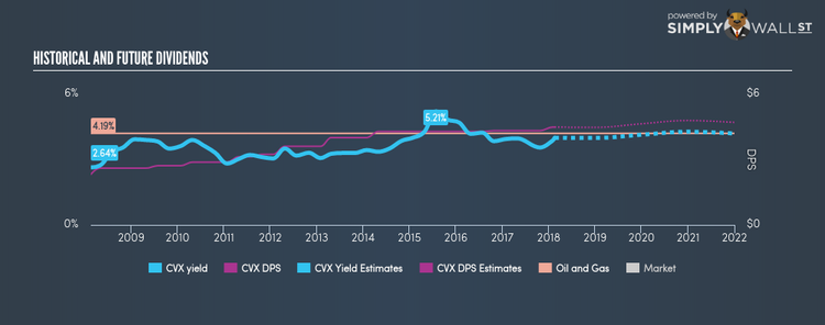 NYSE:CVX Historical Dividend Yield Feb 17th 18