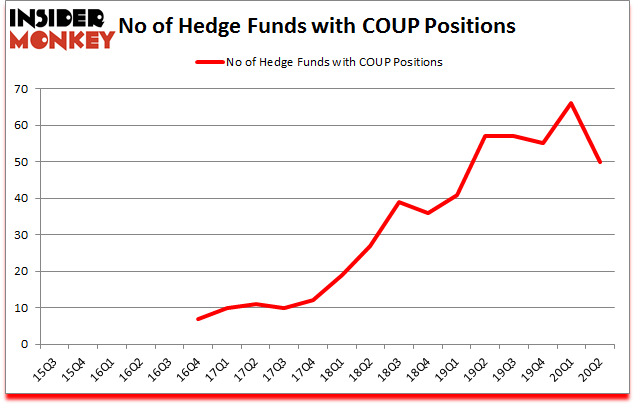 Is COUP A Good Stock To Buy?