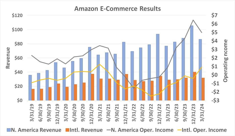 Amazon's e-commerce operations are becoming very profitable, on contrast to its results for most of its existence.
