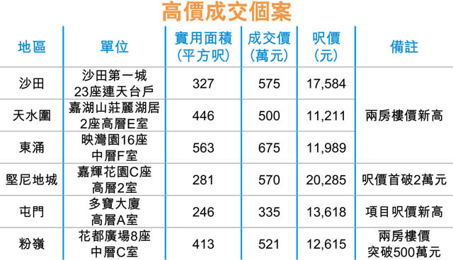 嘉湖山莊兩房價 首見500萬