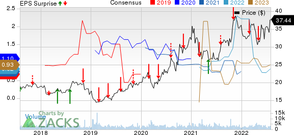 Clearway Energy, Inc. Price, Consensus and EPS Surprise