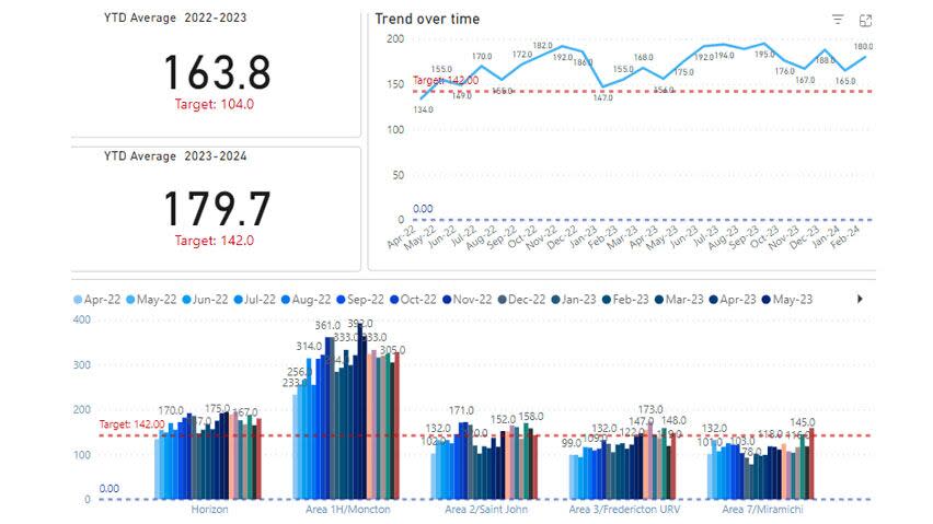 In February, the most recent figures available, the average wait time for Level 3 patients at Horizon regional hospital emergency departments, after being triaged, was 180 minutes, or three hours.