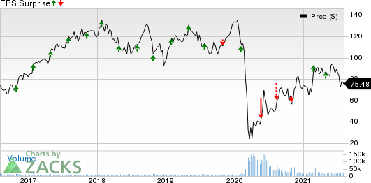 Royal Caribbean Cruises Ltd. Price and EPS Surprise