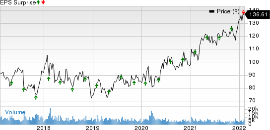 AmerisourceBergen Corporation Price and EPS Surprise