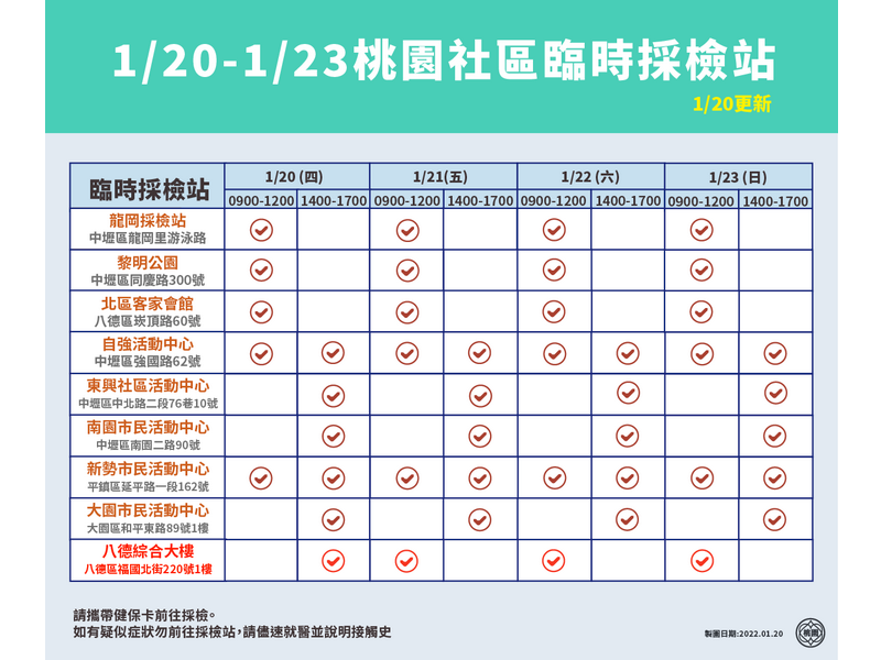 桃園市政府目前開設的社區採檢站及各站開設時間 (桃市府提供)