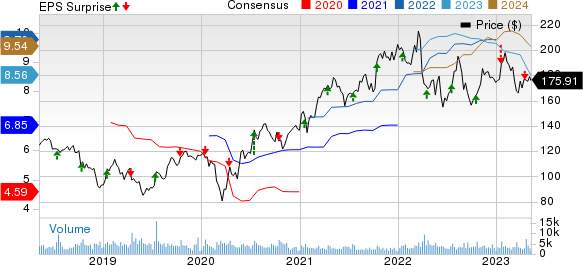 J.B. Hunt Transport Services, Inc. Price, Consensus and EPS Surprise