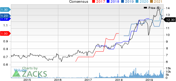 Arbor Realty Trust Price and Consensus