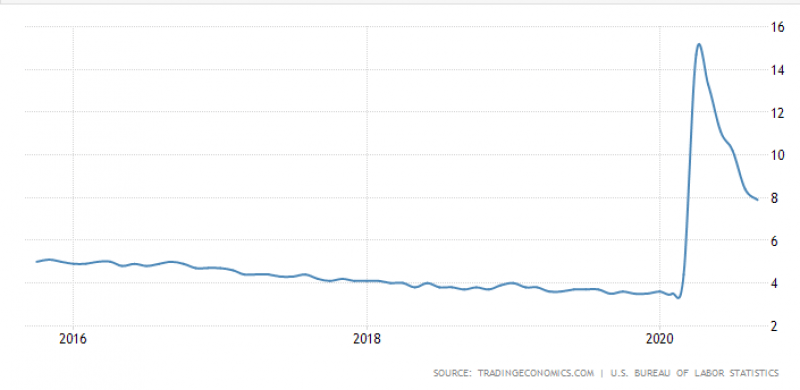 US unemployment data 2016-2020.