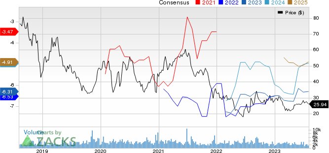 Agios Pharmaceuticals, Inc. Price and Consensus