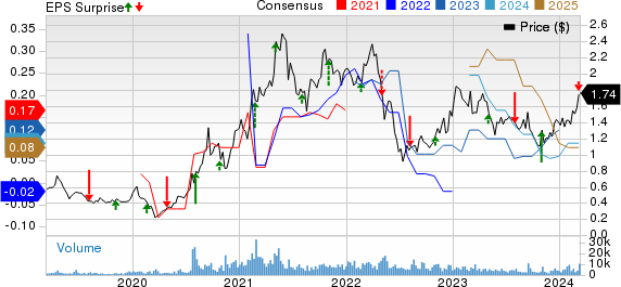 Taseko Mines Limited Price, Consensus and EPS Surprise