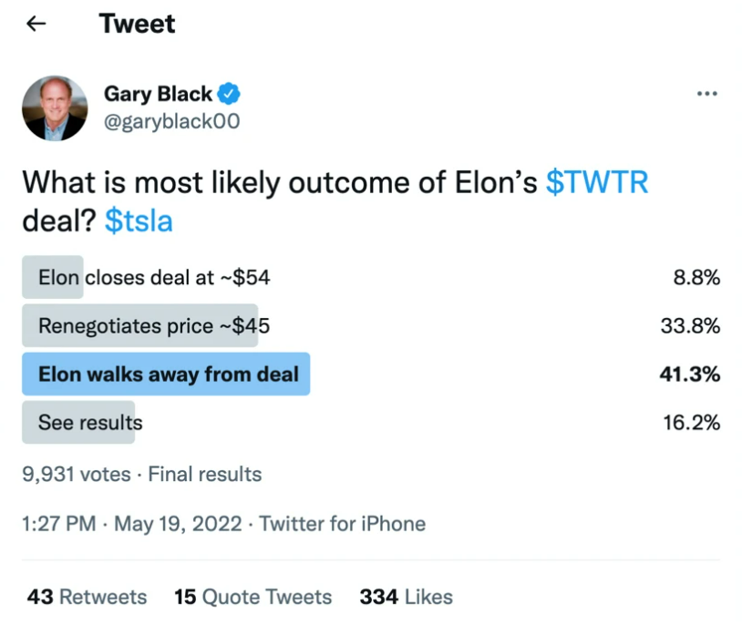 截至 5 月 19 日，共有 9931 個賬戶投票，其中 41.3% 預測，馬斯克將退出交易。   截取自騰訊網