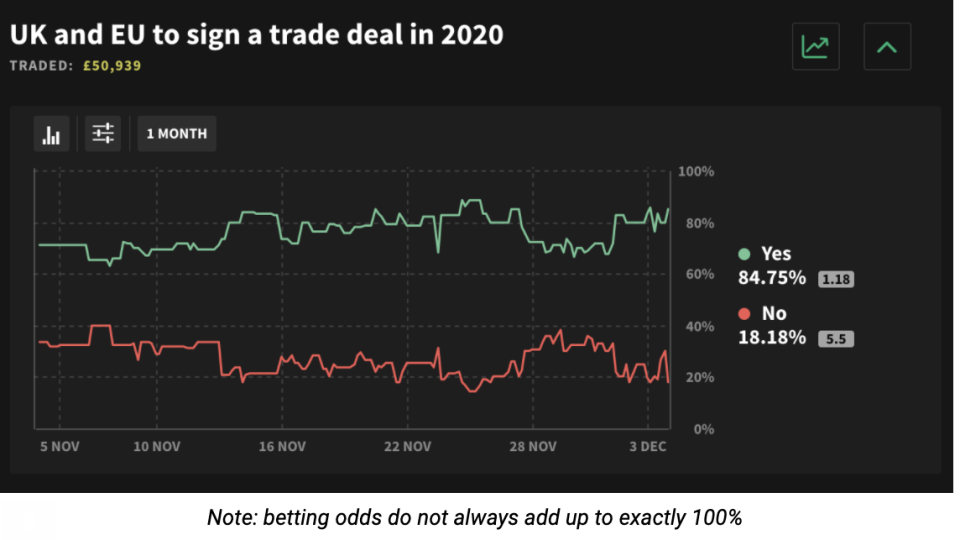 Brexit betting odds. Graph: Smarkets