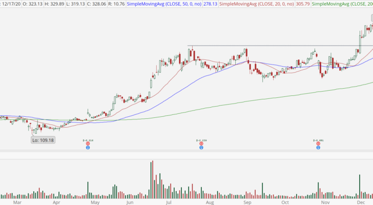 Spotify (SPOT) chart with bull retracement