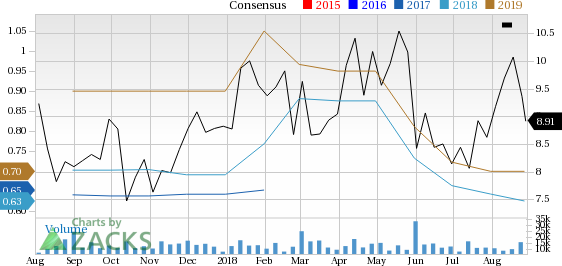 Let's see if Chico's FAS, Inc. (CHS) stock is a good choice for value-oriented investors right now, or if investors subscribing to this methodology should look elsewhere for top picks.