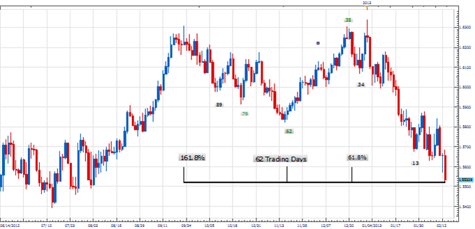 PT_GBP_TIme_Relationship_body_Picture_1.png, Price & Time: Important Time Relationship Developing in the Pound?