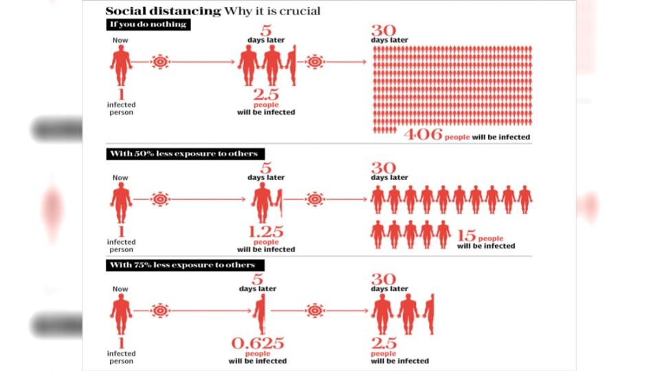 數據顯示，感染患者在一般情況下，5天後平均傳染給2.5人。(圖／翻攝自The Telegraph)