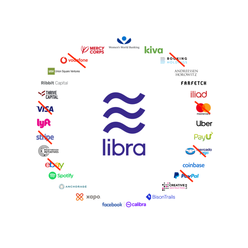 Libra Association's initial membership image from June 2019; red slashes added by Yahoo Finance to indicate members that have exited.