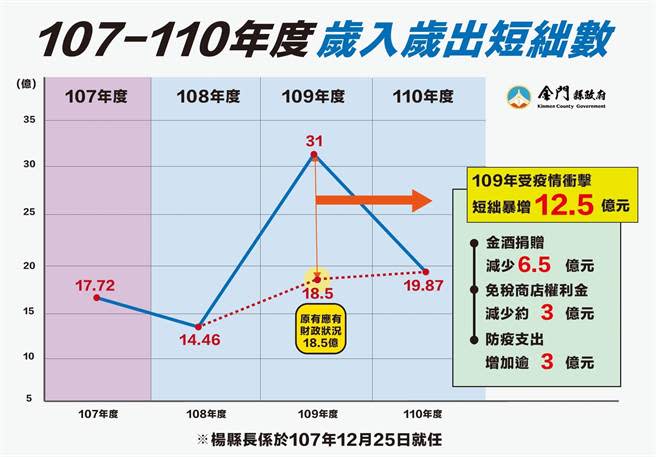 金門縣府財政處的財務說明之一。（縣府提供）