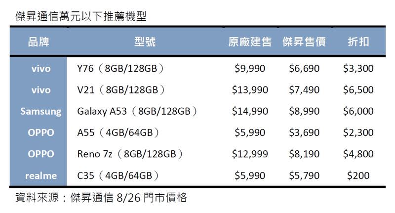  手機降價一覽表。（圖／業者提供）