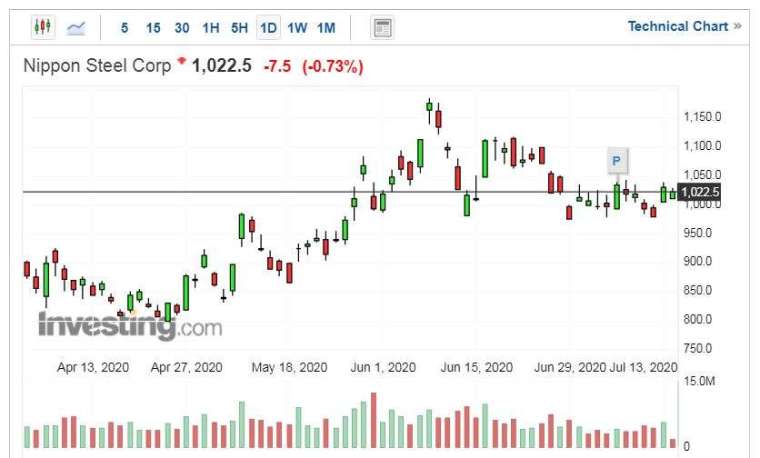 日本製鐵股價走勢日線圖 (圖片：Investing.com)