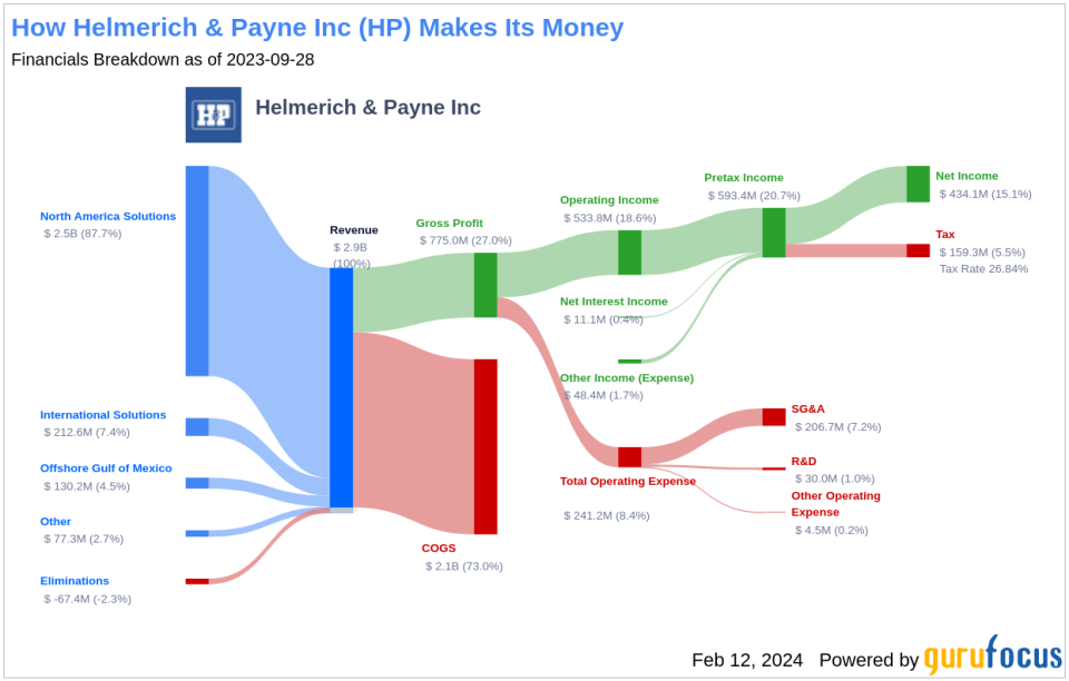 Helmerich & Payne Inc's Dividend Analysis