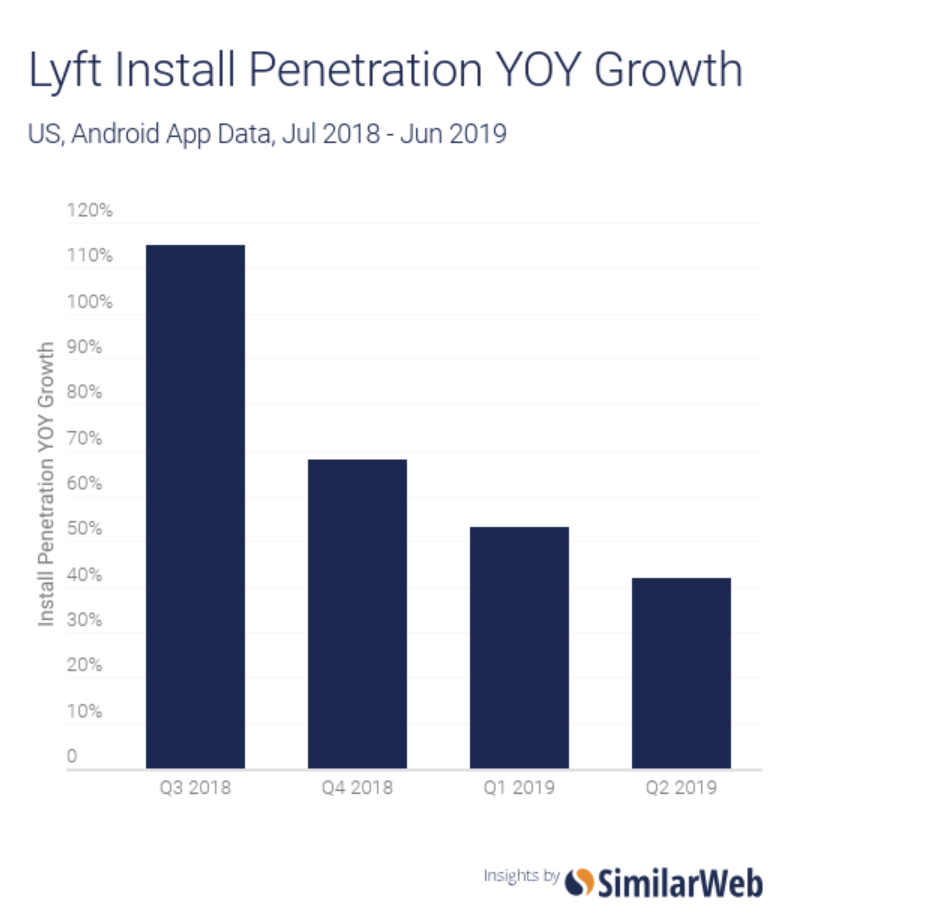 Lyft install penetration in the U.S. grew 42% YOY in Q2 2019 but is slowing down  compared to the previous three quarters.