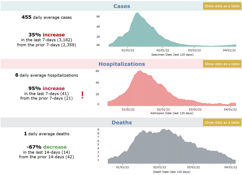 A snapshot of public health data shows the latest trends in King County's COVID-19 metrics, as of Monday, April 11, 2022. (Public Health - Seattle & King County)