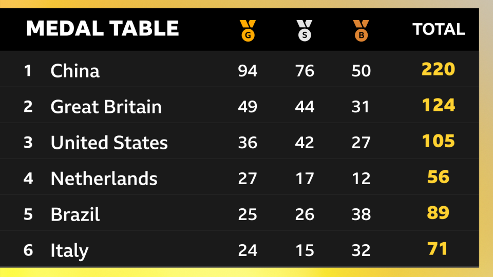 The Paralympic medal table