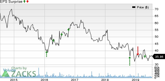 Harley-Davidson, Inc. Price and EPS Surprise
