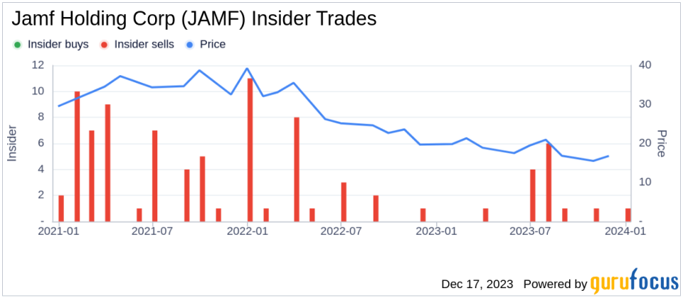 Insider Sell: Chief Strategist Jason Wudi Sells 15,000 Shares of Jamf Holding Corp (JAMF)