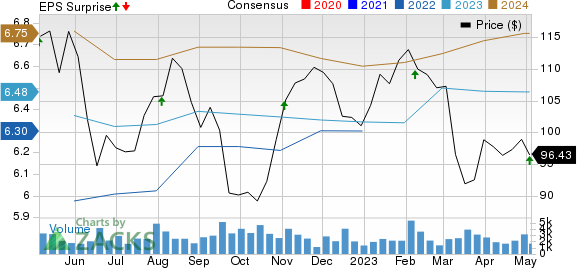 Federal Realty Investment Trust Price, Consensus and EPS Surprise