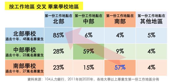 觀望北漂！57%南部畢業生職涯起點在地化（圖／104人力銀行提供）