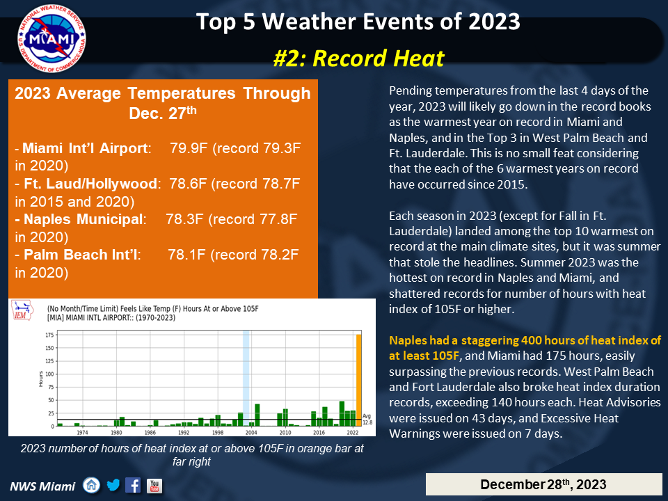 The summer of 2023's record heat was one of the Top 5 weather events in South Florida for the year, according to the National Weather Service.