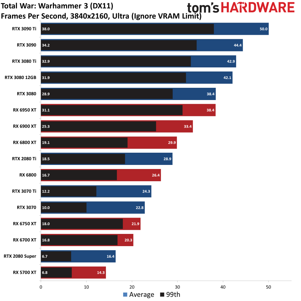 GPU benchmarks hierarchy standard gaming charts