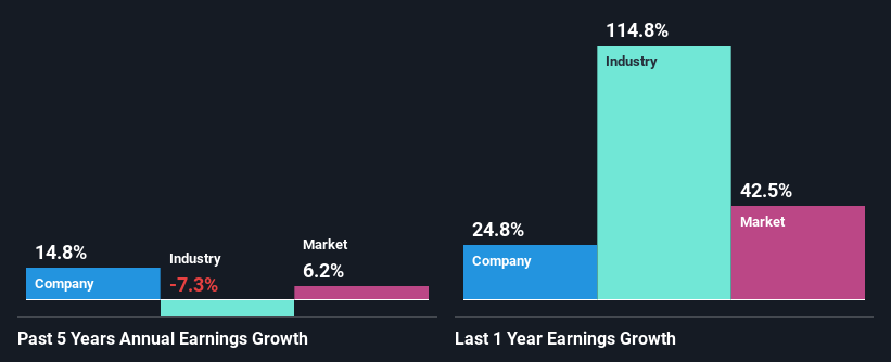 past-earnings-growth