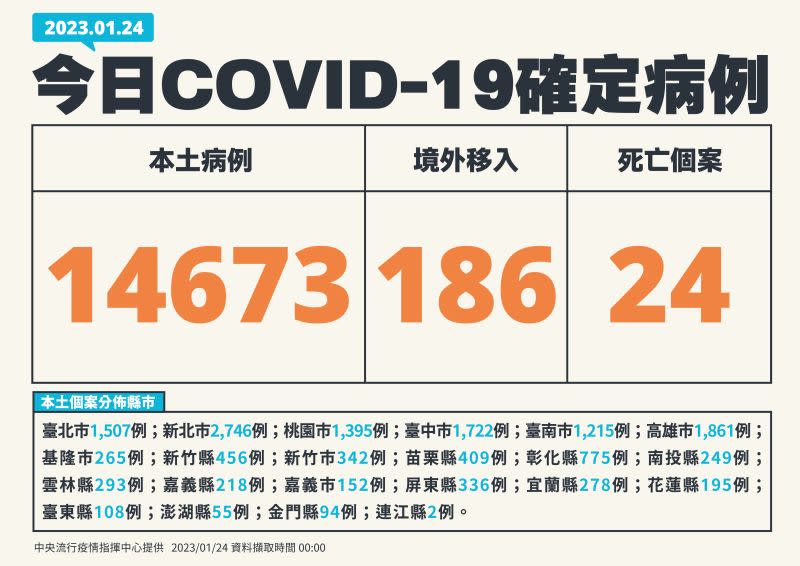 ▲中央流行疫情指揮中心今(24)日公布國內新增14,859例COVID-19確定病例，分別為14,673例本土個案及186例境外移入；另確診個案中新增24例死亡。（圖／指揮中心）