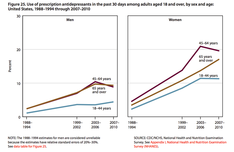 Antidepressant Usage United States