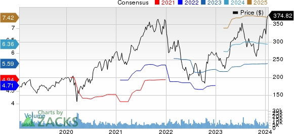 Intuitive Surgical, Inc. Price and Consensus