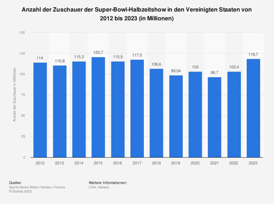 Anzahl der Zuschauer der Super-Bowl-Halbzeitshow in den Vereinigten Staaten von 2012 bis 2023 (in Millionen). (Quelle: Nielsen)