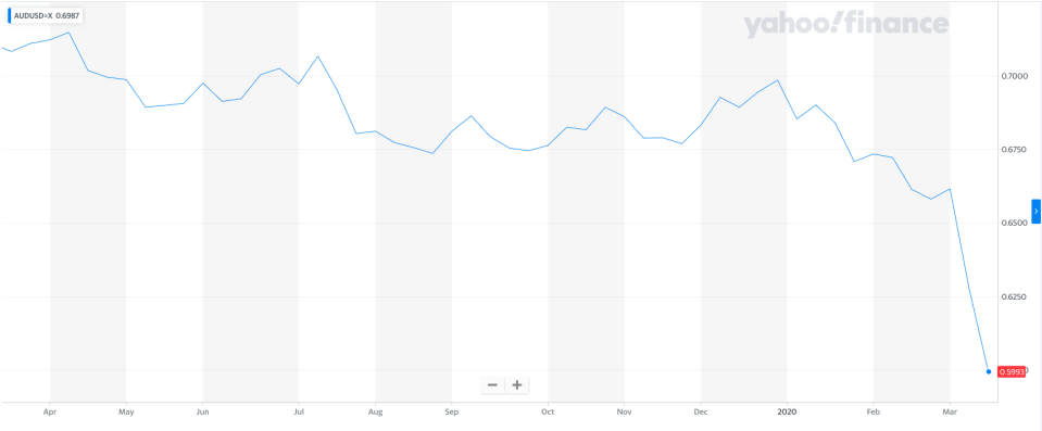 The AUD over the last year. Source: Yahoo! Finance