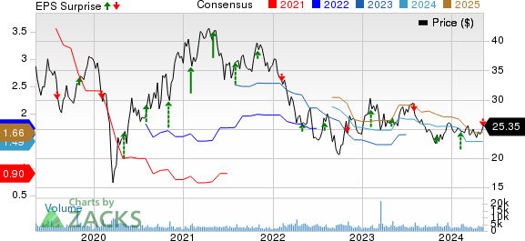 Kennametal Inc. Price, Consensus and EPS Surprise