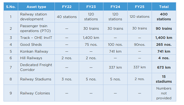 Railway assets considered for monetisation