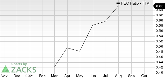 Albertsons Companies, Inc. PEG Ratio (TTM)