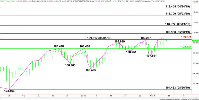 Daily USD/JPY