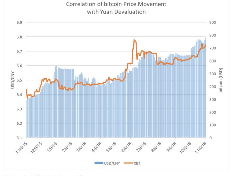 Previous instances of Yuan devaluation, dated 2015 and 2016, coincided with bitcoin rally. (Chris Burniske/Ark Management)